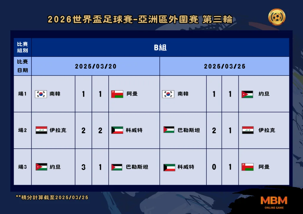 2026世界盃亞洲區外圍賽晉級 第三輪 2025/03/20、2025/03/25 B組比賽結果