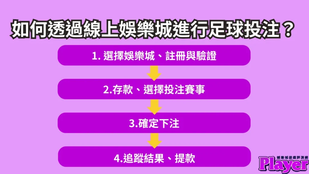 如何透過線上娛樂城進行足球投注？